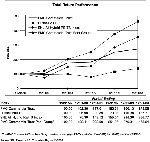 (PERFORMANCE GRAPH)